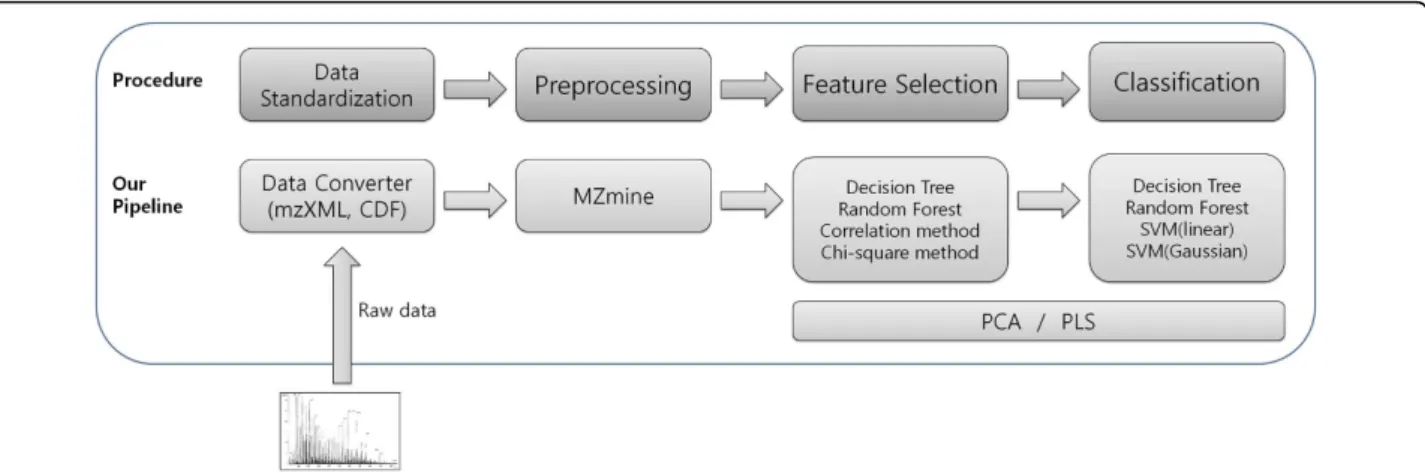 Figure 2 An overview of the analysis procedure used to construct classification models based on metabolome datasets The procedure consists of four stages; data standardization, preprocessing, feature selection, and classification