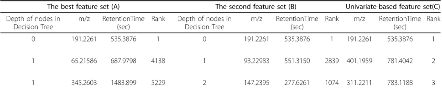 Table 1 A list of selected feature sets in the feature selection stage
