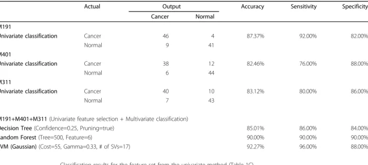 Table 4 Contingency table for the feature set from the univariate method