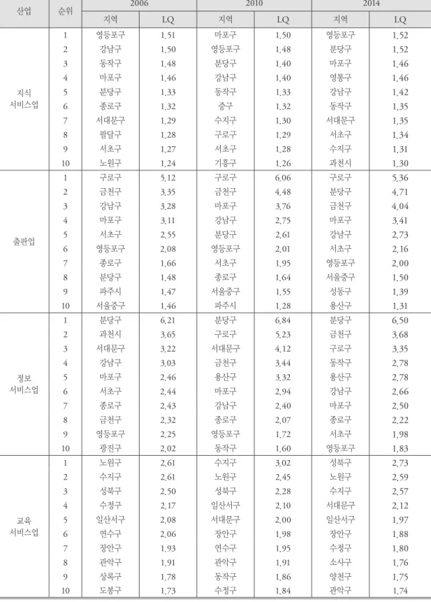 표 6. 지식서비스업과 하위 업종별 상위 입지분포 변화 산업 순위 2006 2010 2014 지역 LQ 지역 LQ 지역 LQ 지식 서비스업 1 영등포구 1.51 마포구 1.50 영등포구 1.522강남구1.50영등포구1.48분당구1.523동작구1.48분당구1.40마포구 1.464마포구1.46강남구1.40영통구1.465분당구1.33동작구1.33강남구1.42 6 종로구 1.32 중구 1.32 동작구 1.35 7 서대문구 1.29 수지구 1.30 서대문구 1.3