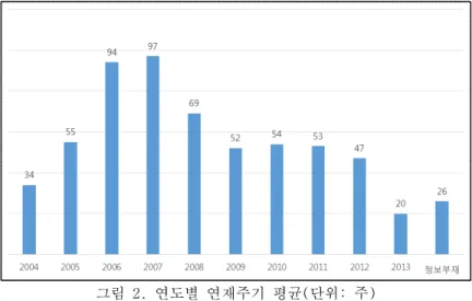그림 2. 연도별 연재주기 평균(단위: 주) <그림  2>에서  보듯  2009년부터  확실히  주기가  짧아지고  있다.   각  매체들이  많은  작가를  순환시켜  연재하는  경향성도  엿볼  수  있고 일부 주 2,3회 이상 게재되는 연재 작품의 경우를 감안해도  확실하게  연재기간은  짧아지고  있다
