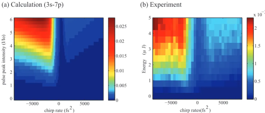 Fig. 4. (a) Theoretical and (b) experimental results of chirped-pulse three-photon excitation probability of sodium atoms as a function of the linear chirp rate and laser peak intensity