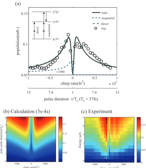 Fig. 5. Chirped-pulse excitation of |4-state sodium atoms. (a) The excitation transition probability shown as a function of chirp rate at a laser transform-limited peak intensity of I = 3.0 × 10 11 W/cm 2 