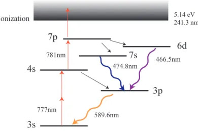 Fig. 1. Energy levels and transitions of atomic sodium