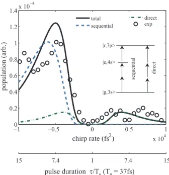 Fig. 3. Three-photon sodium excitation to the |7p state with a chirped optical pulse