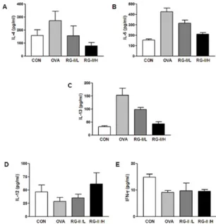 Fig. 3. Effect of RG-II on IgE and IgG2a levels in serum of  OVA-treated mice and the number of total cells and different cell  types in BAL fluids of OVA-treated mice