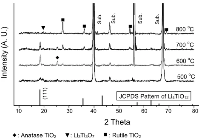 Figure 3. XRD patterns of the Li 4 Ti 5 O 12  electrodes with inverse hemis-