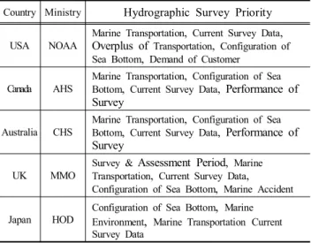 Table  2.  Survey  Priority  of  Major  Advanced  Countries 