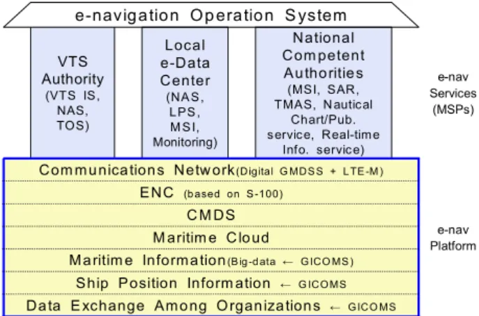 Fig.  2.  Concept  of  e-navigation  Operation  System.