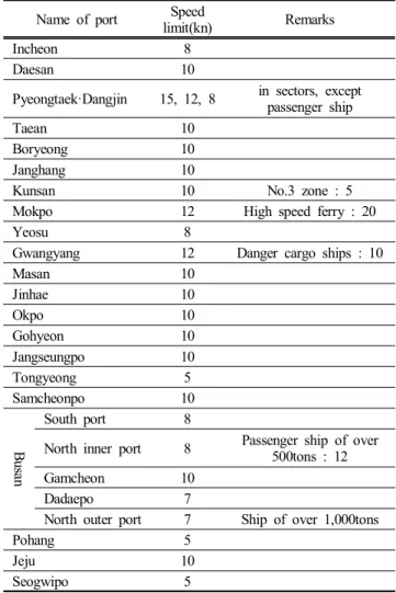 Table  1.  Speed  limit  of  harbours  in  Korea