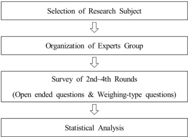 Fig.  1.  The  Questionnaire  survey  process  of  Delphi  method.