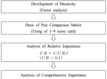 Table  4.  AHP  analysis  result