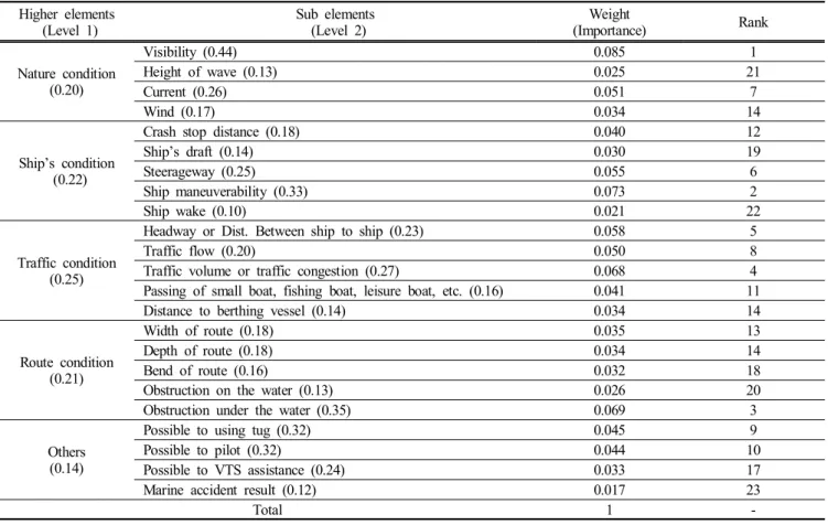 Table  5.  AHP  analysis  result