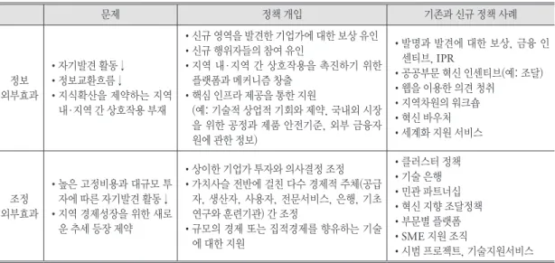 표 1. 스마트 전문화 전략에 대한 정부 개입의 논거 문제 정책 개입 기존과 신규 정책 사례 정보 외부효과 • 자기발견 활동↓• 정보교환흐름↓ • 지식확산을 제약하는 지역  내·지역 간 상호작용 부재 • 신규 영역을 발견한 기업가에 대한 보상 유인• 신규 행위자들의 참여 유인 • 지역 내·지역 간 상호작용을 촉진하기 위한 플랫폼과 메커니즘 창출• 핵심 인프라 제공을 통한 지원(예: 기술적 상업적 기회와 제약, 국내외 시장 을 위한 공정과 제품 안전기준, 