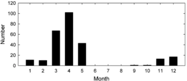 Fig. 1. Monthly distribution of the Asian dust during 1988- 1988-2017 (Asian dust data of KMA).