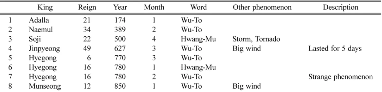 Figure 1은  현대  관측에  의해  확인된  황사의  발생 일  수를  월별로 구분하여 살펴본  것이다. 기상청에서 제공하는 1988년부터 2017년까지의  관측  기록을  활 용하였다