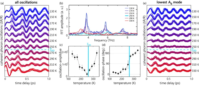 Figure 1 shows the photoinduced reflectivity change of Ca 2 RuO 4 after near-infrared pumping at various temperatures from 130 to 330 K