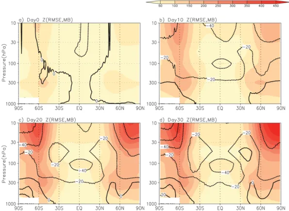 Fig. 1. Vertical structure of zonally-averaged RMSE (shaded) and MB (contour) of GPH in GloSea5 at lead time of (a) 0 day, (b) 10 day, (c) 20 day, and (d) 30 day
