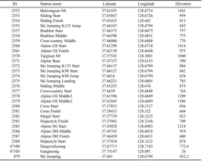 Table 2. Ensemble prediction systems used in this study.
