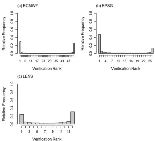 Table 3. Reliability index of ECMWF, EPSG and LENS.