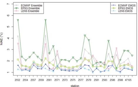 Table 5. Averaged MAE of ECMWF, EPSG and LENS for all stations.