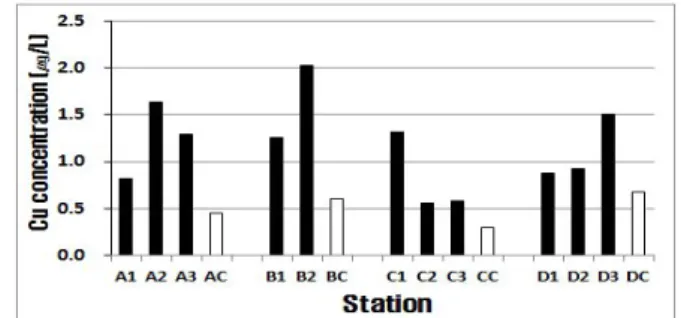 Fig.  2.  Comparison  of  Cu  concentrations  in  seawater  between  sampling  stations  and  control  station.