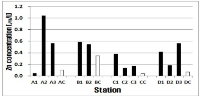 Fig.  3.  Comparison  of  Zn  concentrations  in  seawater  between  sampling  stations  and  control  station.