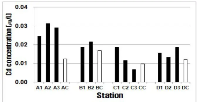 Fig.  5.  Comparison  of  Cd  concentrations  in  seawater  between  sampling  stations  and  control  station.