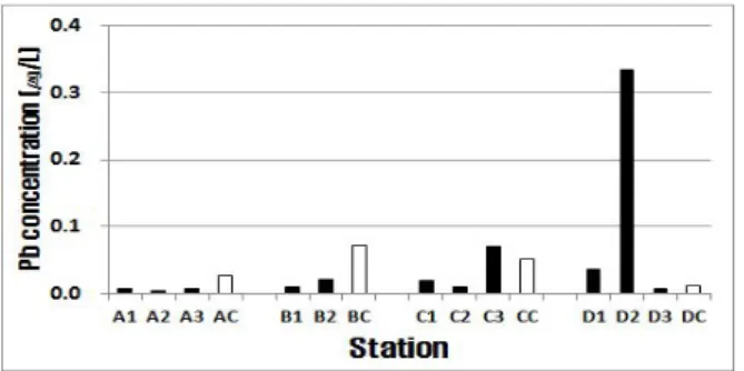 Fig.  6.  Comparison  of  Pb  concentrations  in  seawater  between  sampling  stations  and  control  station.