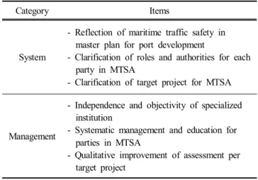 Table  3.  Diversity  opinions  for  improvements  of  MTSA  scheme