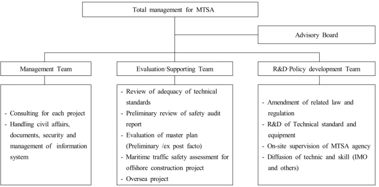 Fig.  3.  Reorganization  of  specialized  institution.