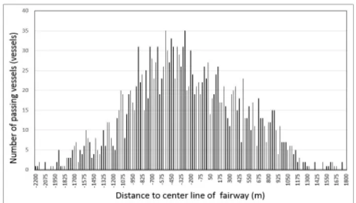 Fig.  12.  Histogram  of  number  of  vessels  passing  a  gate  for  one  day.