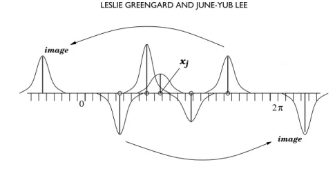 Fig. 1 In the version of the NUFFT described here, each delta function source at a point such as