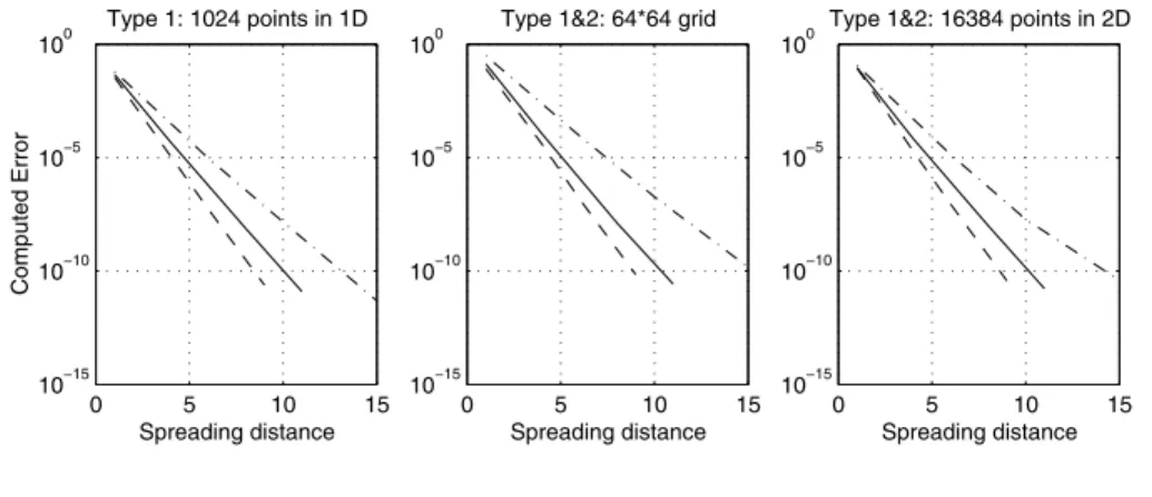 Fig. 2 Gridding error in the NUFFT. In each ﬁgure, the x-axis indicates the spreading distance