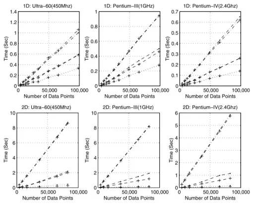 Fig. 3 Computing time. Dotted lines represent the cost for FFT, dashed lines for fast gridding, and