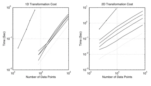 Fig. 4 CPU requirements of the direct code (solid lines with dots), the fast gridding code (four solid