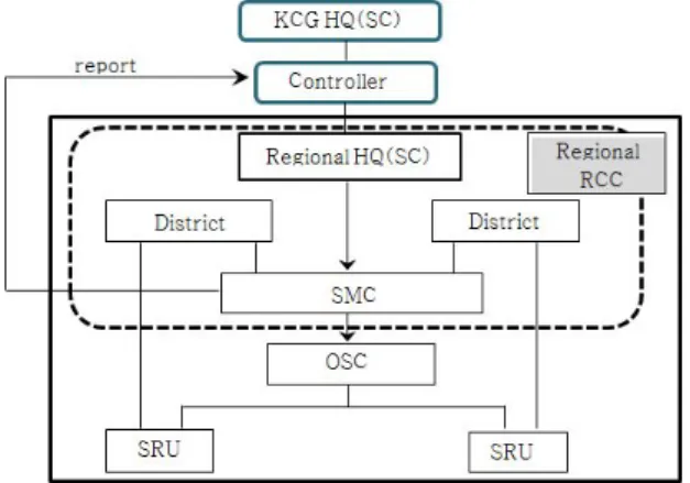 Fig.  4.  SAR  chain  of  Command  for  Mass  Rescue  Operation.