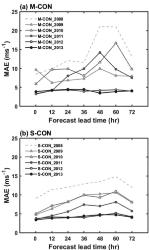 Fig. 8. Comparisons of MAEs for TC MWS predicted from consensus models (a, M-CON; b, S-CON) trained using data of 2008, 2009, 2010, 2011, 2012, and 2013.