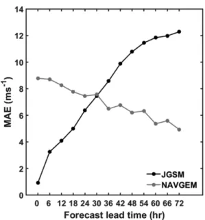 Table 1. Description and information on guidance numerical models used for present study.