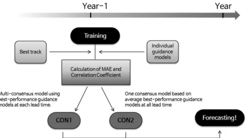 Fig. 3. Flow chart explaining training and forecasting processes for M-CON and S-CON.