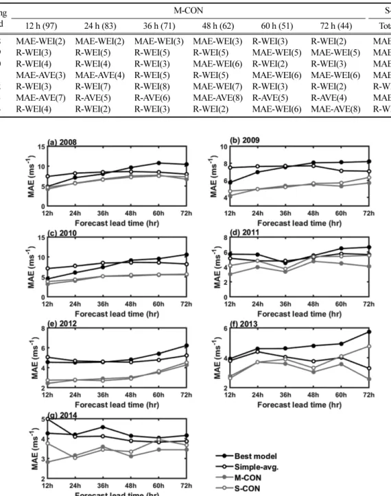 Fig. 4. Comparison of MAEs among the best model, simple-average (Simple-avg.), M-CON, and S-COM, according to the lead time, for TC MWS obtained from training process during 2008~2014.