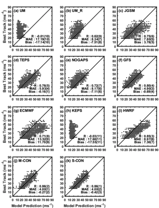 Fig. 5. Scatter plots of MWS between all model predictions and RSMC-Tokyo best track for all lead times up to 72 hours (12- (12-hour interval) during 2012~2015: (a) GDAPS, (b) RDAPS, (c) JGSM, (d) TEPS, (e) NAVGEM, (f) GFS, (g) ECMWF, (h) KEPS, (i) HWRF, (