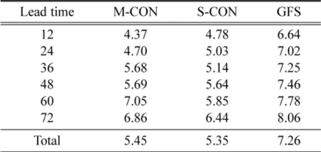Table 5. List of the consensus models (M-CON and S-CON) that constructed from training process for 2014 and their guidance models selected for each lead time