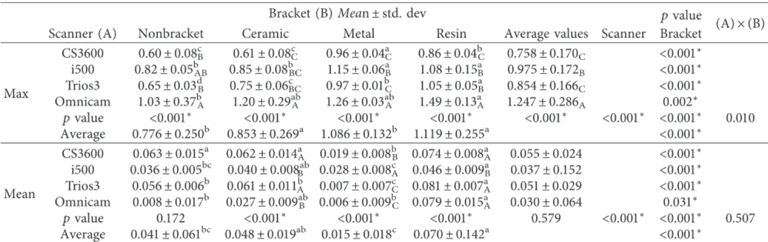 Figure 4: Discrepancies in superimposition of reference and scanned images within scanners; the average maximum  discrep-ancy of the superimposed data of two images.