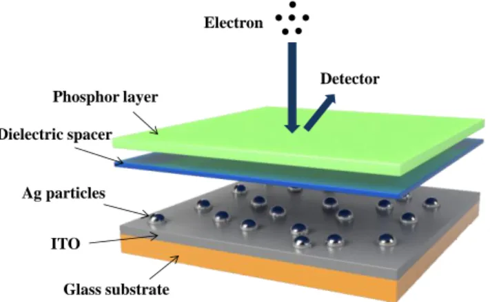 Fig. 1. Graphical representation of the multilayer test sample: the phosphor layer, the dielectric  spacer (MgO), the Ag nanoparticles, and the ITO-coated glass substrate