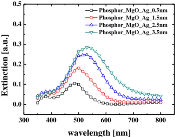 Figure 3 shows the extinction spectra of randomly fabricated Ag nanoparticles in relation  to the evaporation thickness