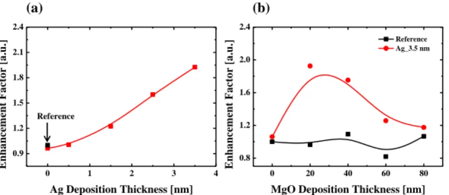 Fig. 5. The enhancement factors of the integrated CL intensity in relation to (a) the thickness of  the  evaporated  Ag  and  (b)  the  thickness of  the  dielectric  spacer;  and  comparison  of  this  ratio  with that of the reference sample without Ag n
