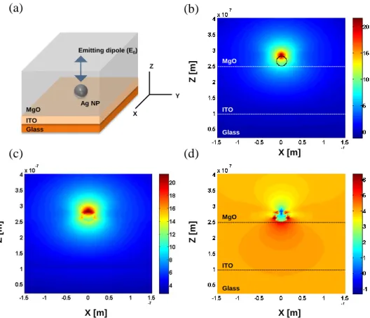 Fig.  7.  Numerical  analysis  of  the  localized  field  enhancement  on  the  resonance  of  an  Ag  nanoparticle  and  the  emitting  dipole  under  the  sample  structure,  (a)  simulation  configuration  for  the  FDTD  calculation  and  the  near-fie
