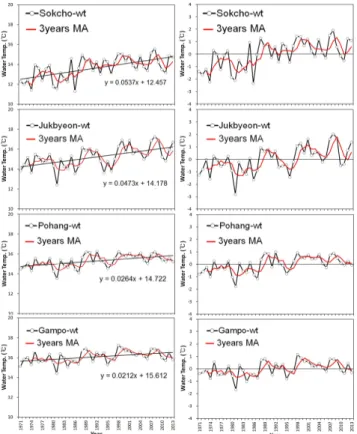 Fig.  4.  Yearly  mean  changes  of  SST  and  SST  anomalies  at  Sokcho,  Jukbyeon,  Pohang,  and  Gampo