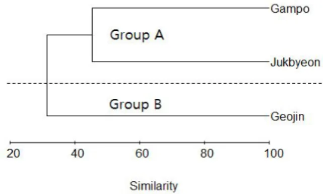 Fig.  3.  Bray-Curtis  similarity  matrix  of  fourth  root  transformed  data  of  biomass  in  the  study  area.